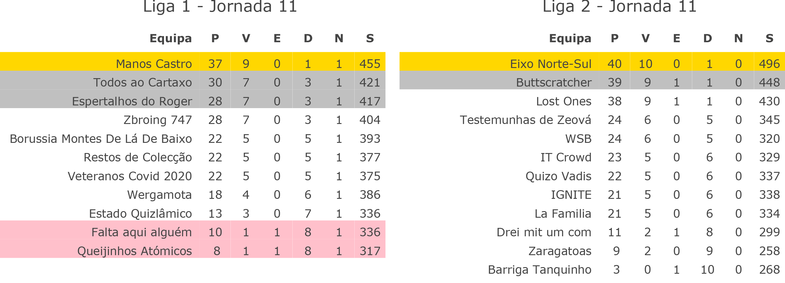 Liga 3: resultados da nona jornada e classificações